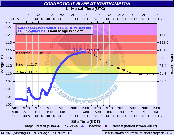 CT River at Hamp crests this AM